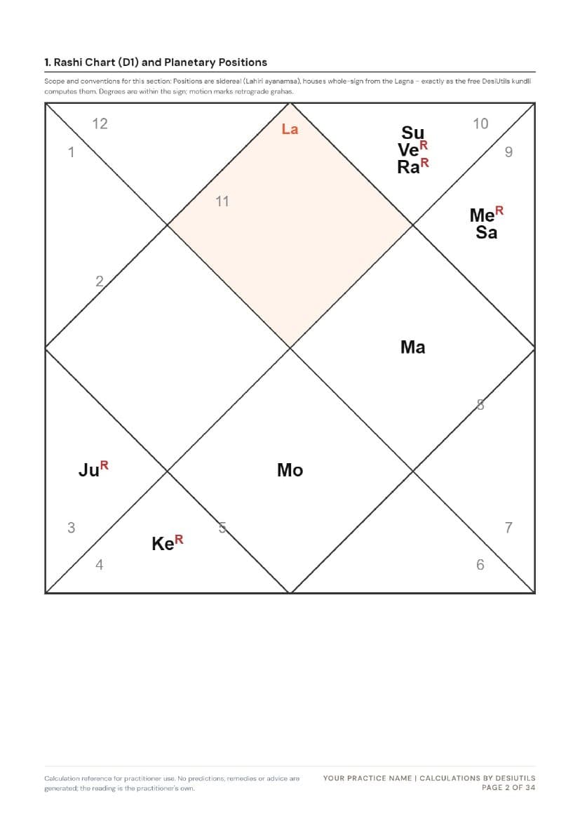 A dossier page showing a North Indian rashi chart with house numbers, graha abbreviations and retrograde marks.